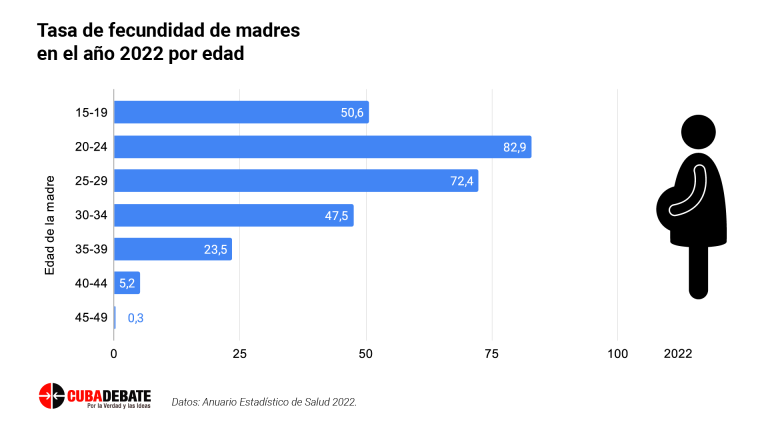 Las Peligrosas consecuencias de las uniones tempranas y el Embarazo Adolescente (Parte I) 3 tasa fecundidad edad madres cuba 768x432 1