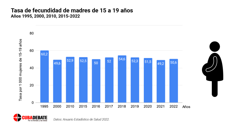 Las Peligrosas consecuencias de las uniones tempranas y el Embarazo Adolescente (Parte I) 2 tasa fecundidad madres 15 19 768x428 1